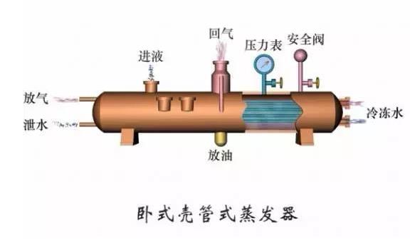 蒸發(fā)器 冷凝器有什么區(qū)別？