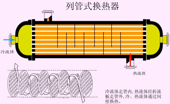 殼管式換熱器與傳熱機(jī)理，最全的干貨在這里！