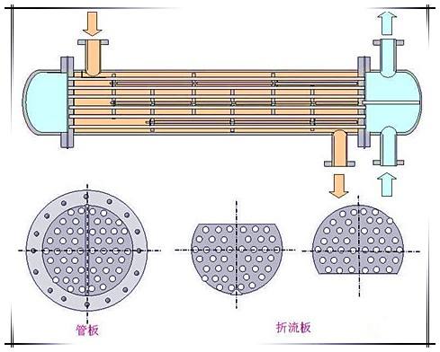管殼式換熱器中的折流板需要遵循那些布置原則呢？