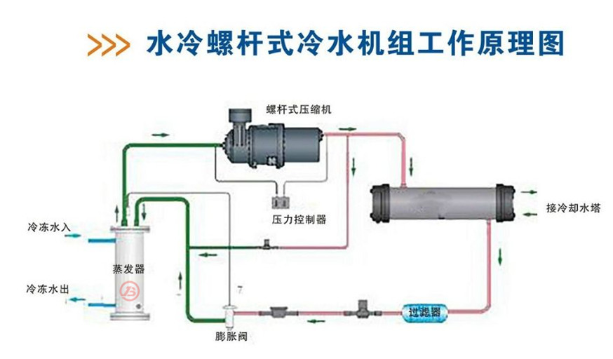 螺桿式冷水機(jī)組的典型制冷流程