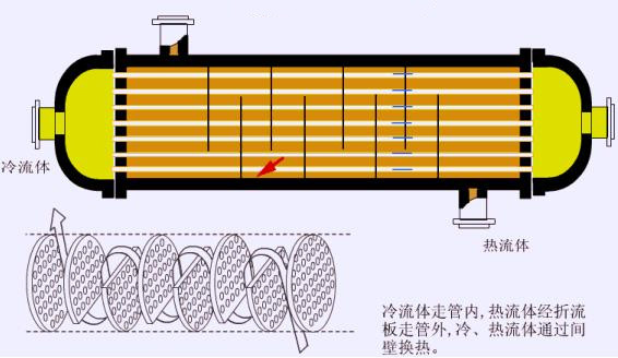 管殼式換熱器流體振動(dòng)機(jī)理