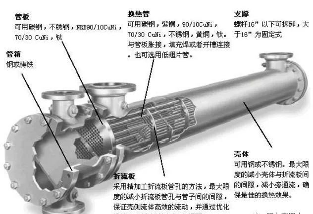 管殼式換熱器的設(shè)計(jì)要領(lǐng)