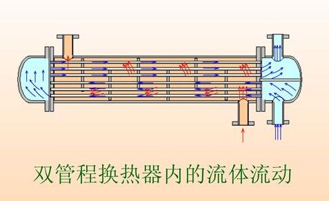 管殼式換熱器的選用及校核計算