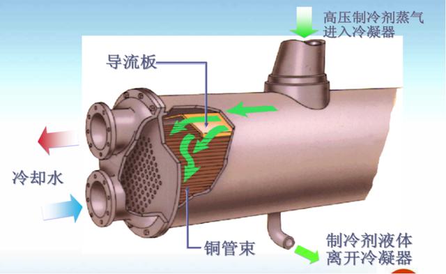 大型離心式和螺桿式冷水機(jī)組中殼管換熱器的分類