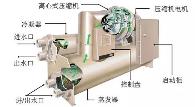 中央空調(diào)冷水機(jī)組結(jié)構(gòu)與識(shí)圖