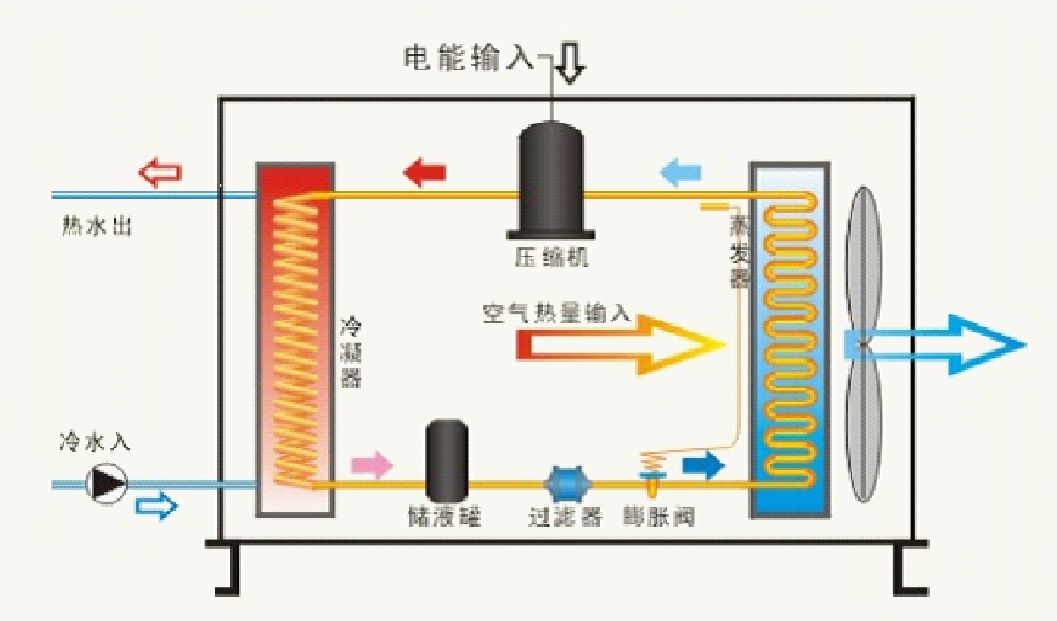 超低溫空氣源熱泵工作原理及特點(diǎn)