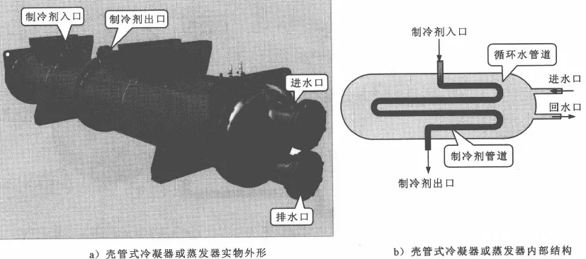 殼管式冷凝器或蒸發(fā)器的結(jié)構(gòu)和檢修