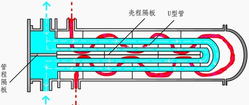 管殼式換熱器雙殼程結(jié)構(gòu)的縱向隔板設(shè)計(jì)