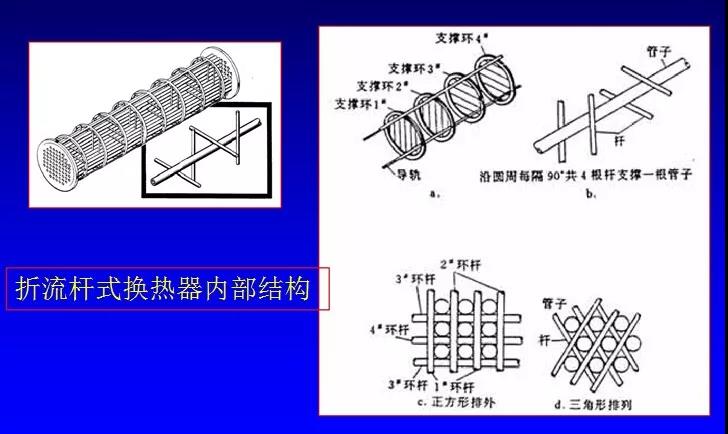 管殼式換熱器的強(qiáng)化傳熱方式