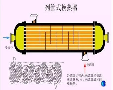 冷凝器、蒸發(fā)器原理及性能，你了解多少？