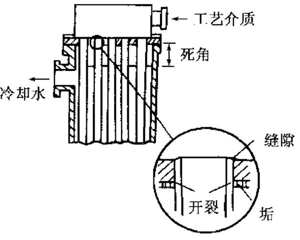 工業(yè)用水造成換熱器腐蝕的類型簡(jiǎn)介