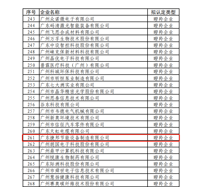 廣東捷邦獲得瞪羚企業(yè)認(rèn)定