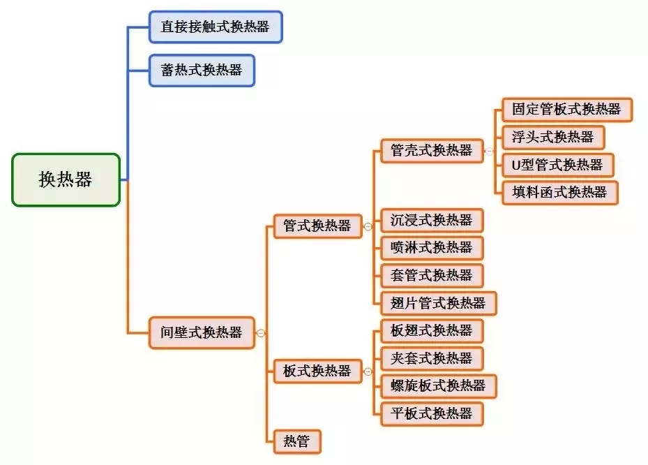 一篇看明白：板式換熱器和殼管式換熱器區(qū)別(圖1)